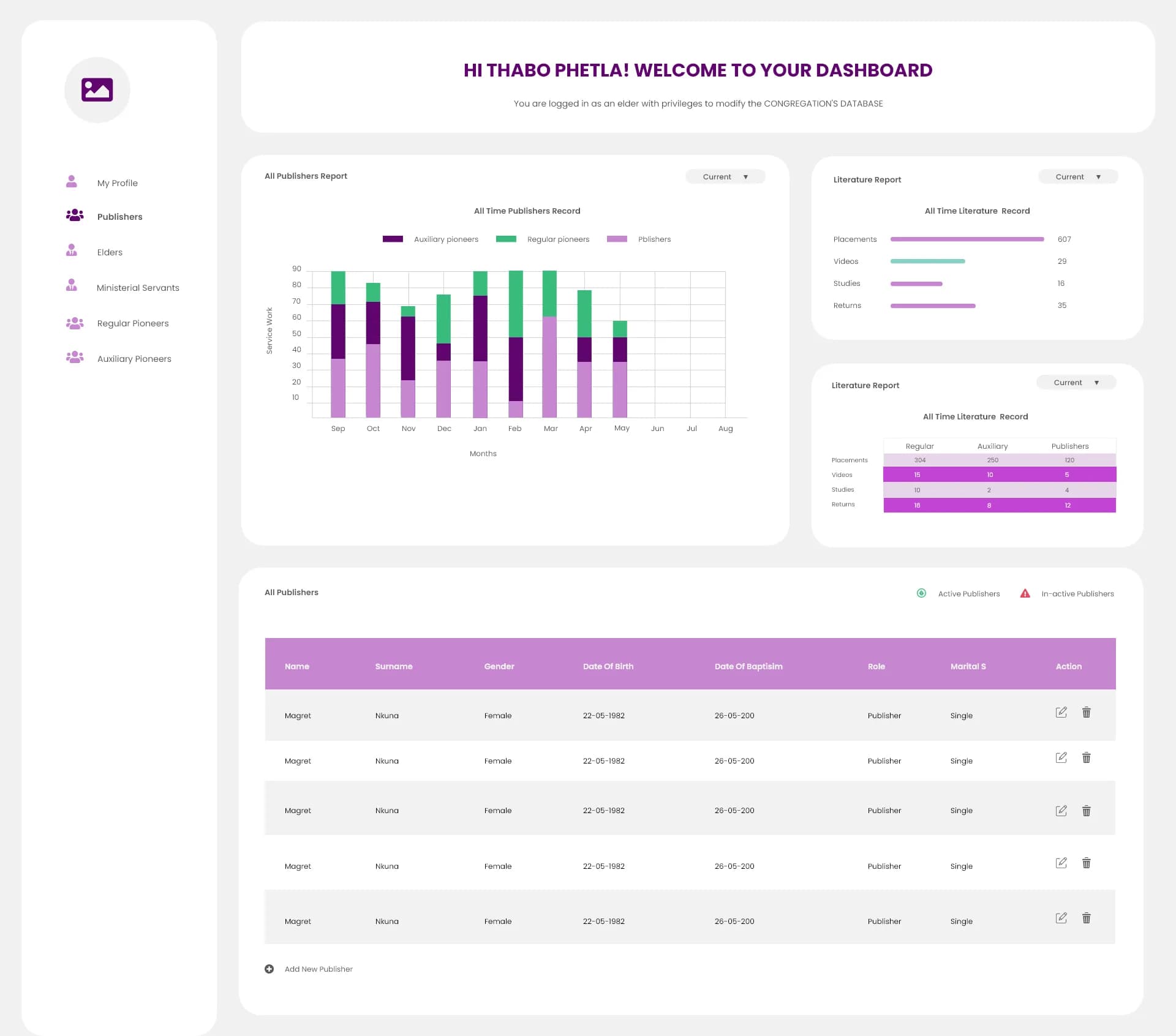 Congregation cms metrics page.