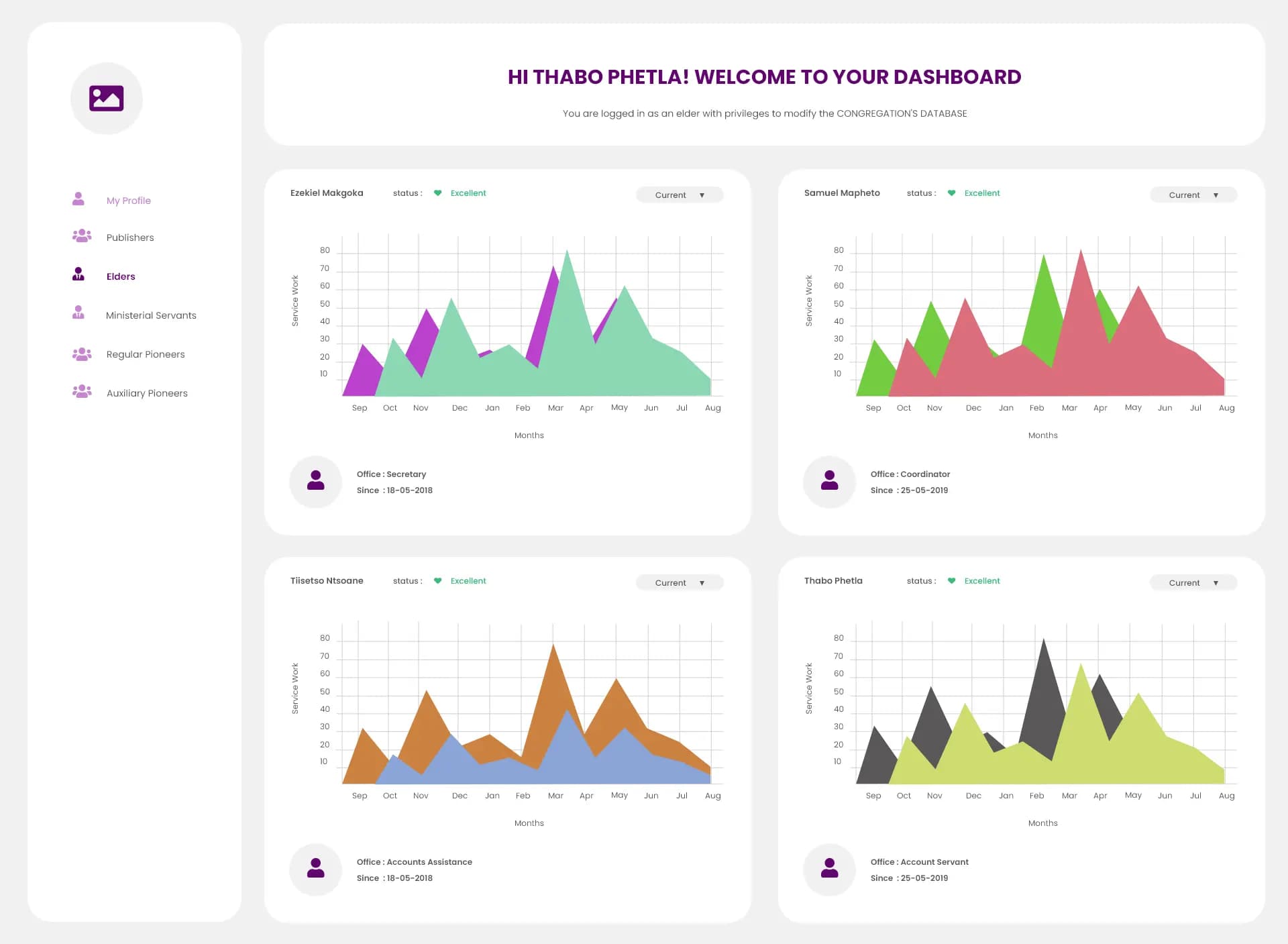 Congregation cms user metrics page design